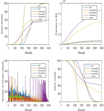 Figure 4: Dead Nodes, Alive Nodes, Packet sends to BS Nodes, Cluster Head per round during 3000 rounds and 1000 nodes with 150* 150 network area