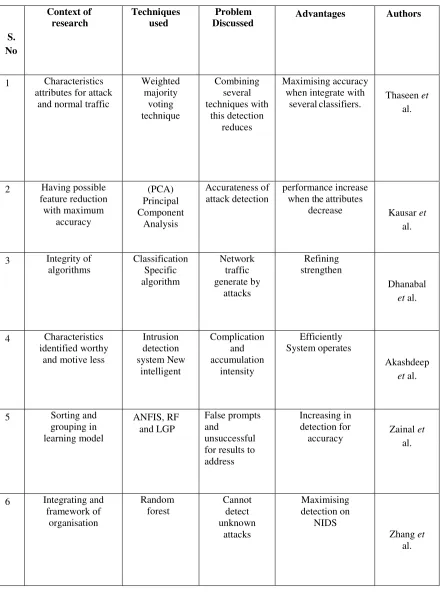 Table I Comparative analysis 