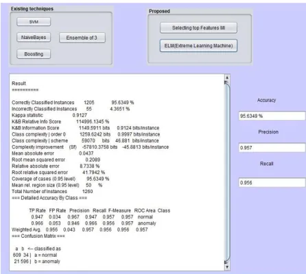 Table 5.1 shows group of classifiers with accuracy