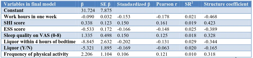 Table 5: Stepwise linear regression for predictors of sleep latency (n=331). 