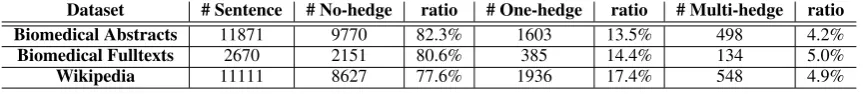 Table 2: Statistics of hedge amount