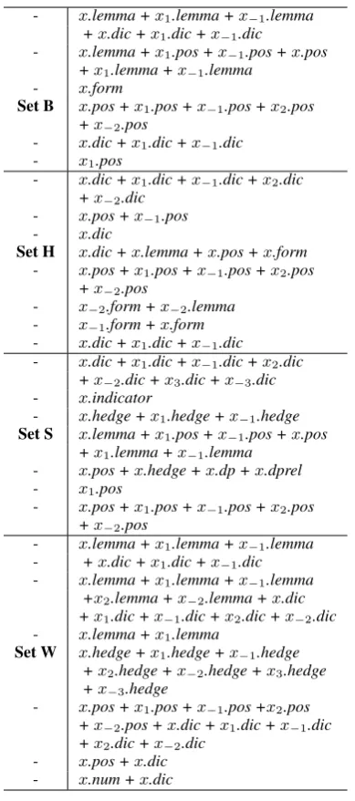 Table 5: Selected feature template sets