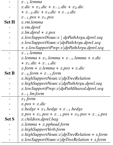 Table 7: Selected improved feature template setsfor BioScope corpus