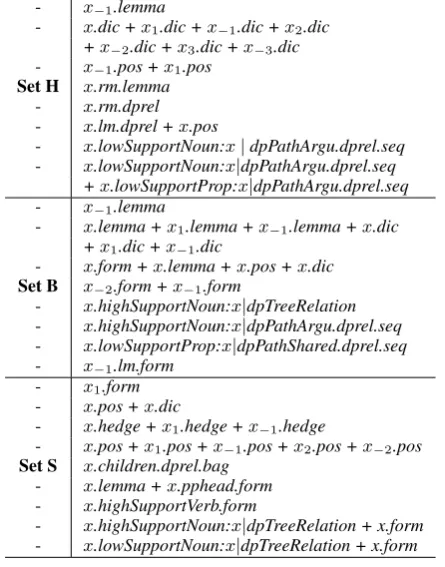Table 7: Selected improved feature template setsfor BioScope corpus