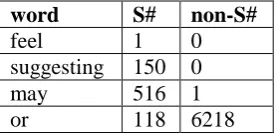 Table 2: Statistics of cue words. (S# short for the occurrence times in speculative sentences, non-S# for the count in non-speculative ones) 