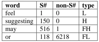 Table 3: Types of the HCDic words. (S# and  non-S# have the same meaning as in Table 2) 