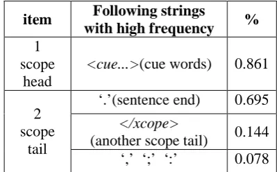 Table 4: Statistics of the strings nearby the scope head and tail. Item 1 shows the word follow 