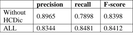 Table 6: Evaluation result of task 1  
