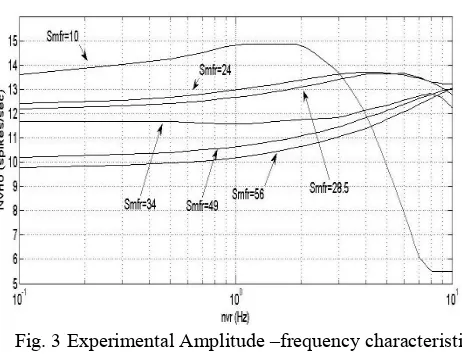 Fig. 5 Interpolative type generators for frequency characteristics of the Vestibular Nucleus Activity 
