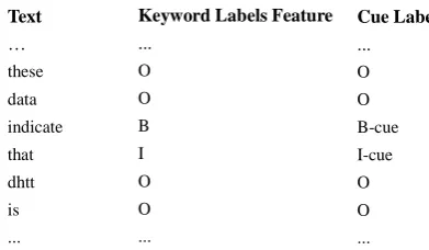 Figure 1: Example of Cues labels and Keywords labels Feature  