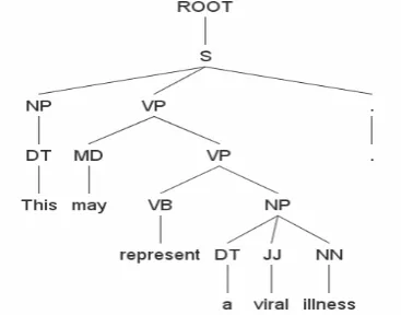 Figure 2: Syntactic tree parsed by Stanford Parser 