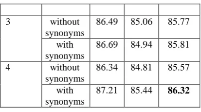 Table 2: Sentence-level results relative to  synonyms and window size for speculation 