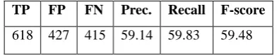 Table 4: Official in-domain results for Task 2  