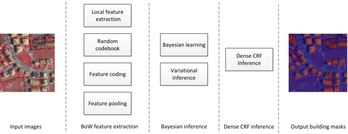 Figure 1. The workflow of the proposed method for building detection. It consists of three steps: BoW feature extraction, Bayesian learning, and Dense CRF for building pixel labeling.