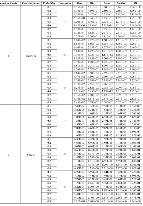 Table 2. : Comparison of Probability p used in FPA on four standard benchmark functions