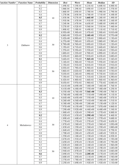 Table 3. : Comparison of Probability p used in FPA on four standard benchmark functions
