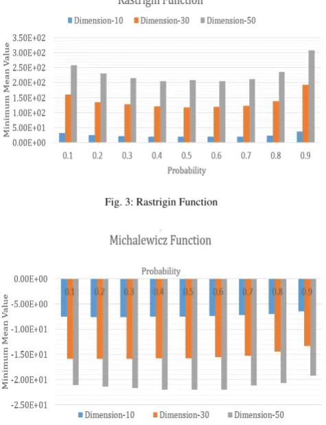 Fig. 3: Rastrigin Function