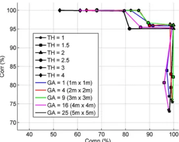 Fig. 5. Completeness versus correctness with the varying T H and GA parameters.