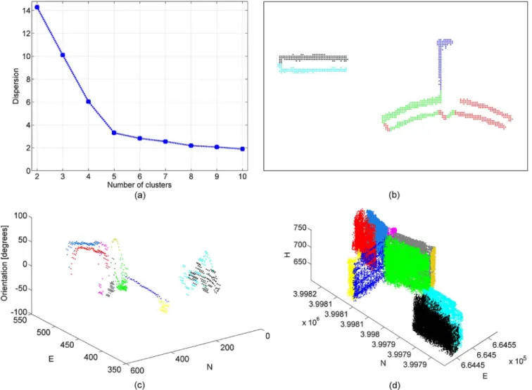 Fig. 6. Segmentation results. (a) Dispersion plot with elbow point at k = 5. (b) Corresponding clustering with k = 5