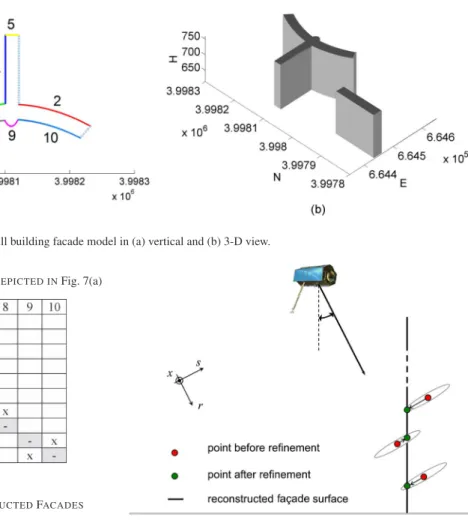 Fig. 7. Three-dimensional view of the reconstructed full building facade model in (a) vertical and (b) 3-D view.
