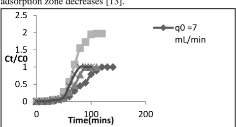Fig.4.2 Effect of flow rate (at 7, 10, 12 and 14mL/min) on adsorptive removal of methylene blue and malachite green onto RHA [at C0= 200mg/L, H= 6cm] 