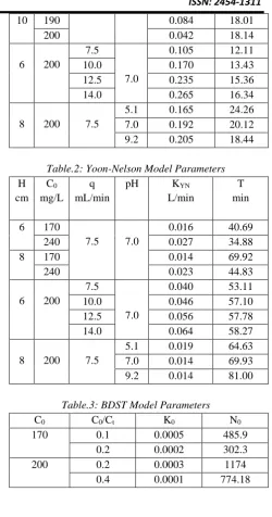 Table.2: Yoon-Nelson Model Parameters 