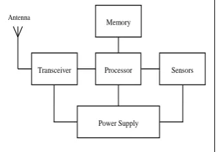 Fig 1.1: Sensor Node Architecture 