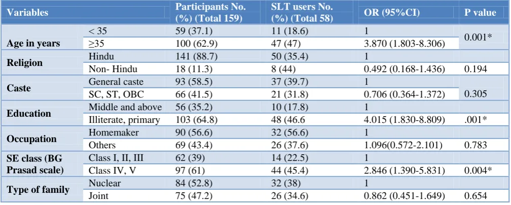 Table 1: Univariate logistic regression between SLT use and different predictor variables (n=159)