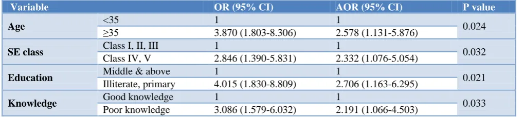Table 2: Multivariable logistic regression between SLT use and four explanatory variables (n=159)