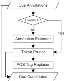 Table 2: POS Tag Replacer Examples
