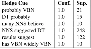 Table 5: Generated Hedge Cue Examples