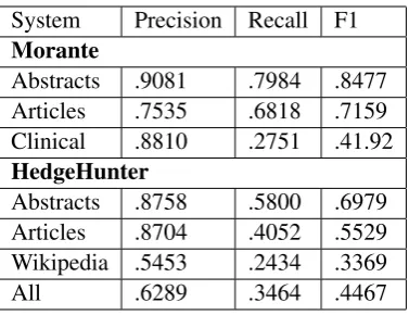 Table 1: Hedge detection performance