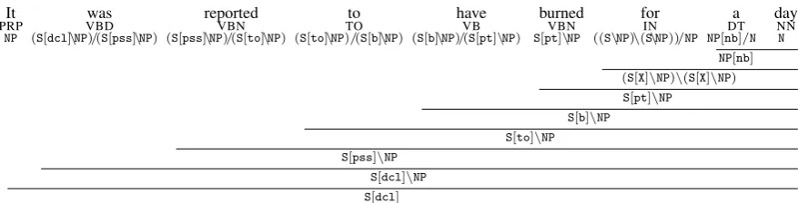 Figure 2: CCG derivations tree for It was reported to have burned for a day.