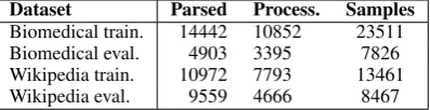 Table 2: Count of processed sentences.