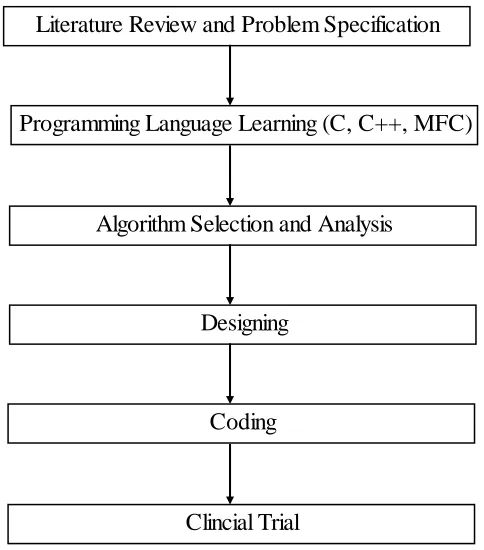 Figure 1.1: Research Development Process 