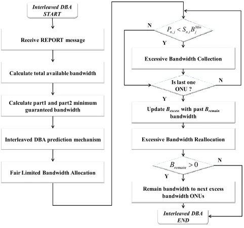 Figure 5. Flowchart of IDBA mechanism  