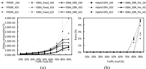 Figure 7. (a) Average end-to-end packet delay and (b) EF end-to-end delay 