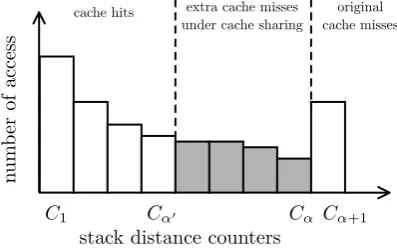 Figure 2: Stack distance histogram.