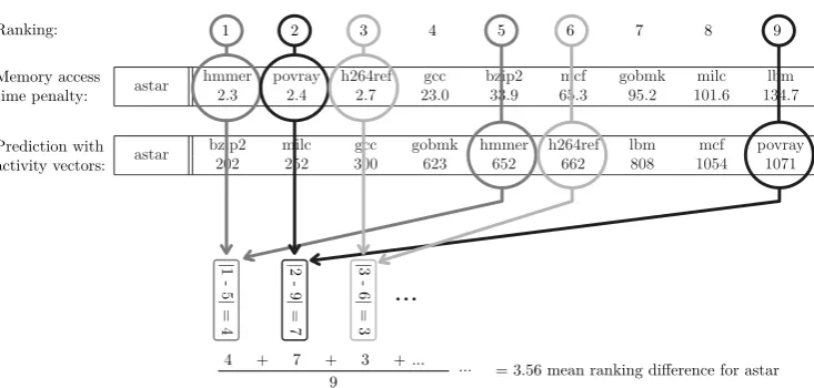Figure 4: Determination of the mean ranking diﬀerence (MRD) for astar.