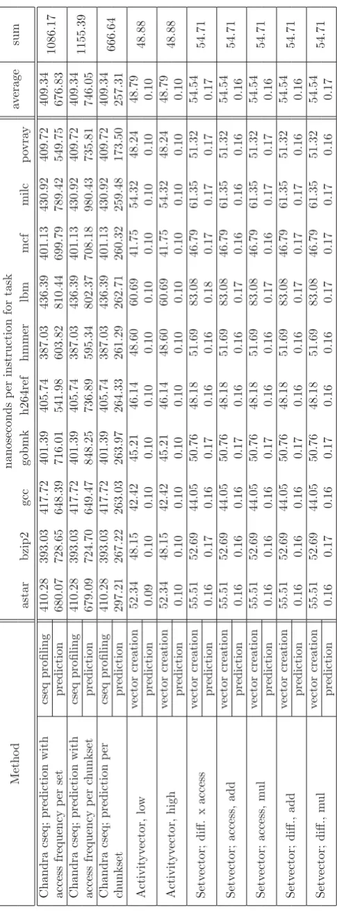 Table 2: Comparison of the execution times of the prediction methods.