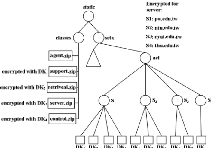 Fig. 2 An example of Volker and Mehrdad’s access  control and key management 