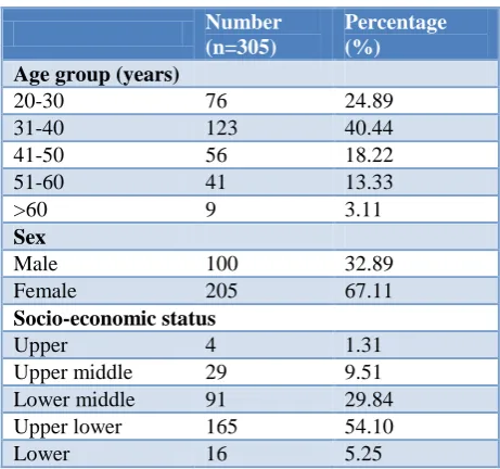 Table 1: Socio-demographic details of the study population. 