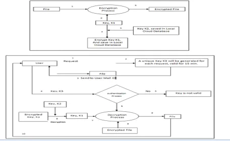 Fig. 1 Two- way authentication algorithm for Encryption and Decryption 