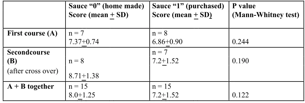 Table 1: Scores attributed by the participants randomized to be served ragù prepared with either tomato sauce “0” or “1” (first course), after cross over (second course) and analyzed together