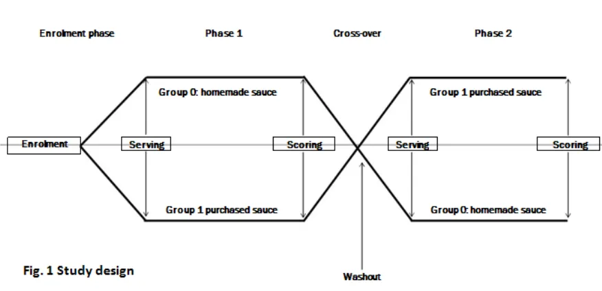 Fig 2: A: The raw vegetables used for soffritto. B: The minced raw vegetables 