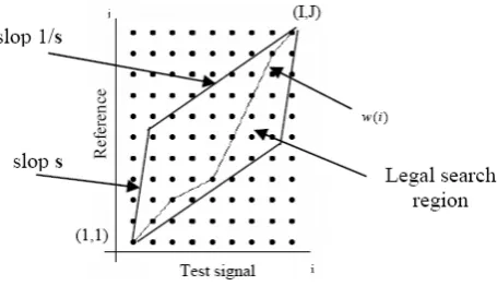 Fig. 7. Graphical explanation of the basic idea of DTW [11]. 