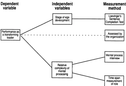 Figure I-I. Variables and their measurement 