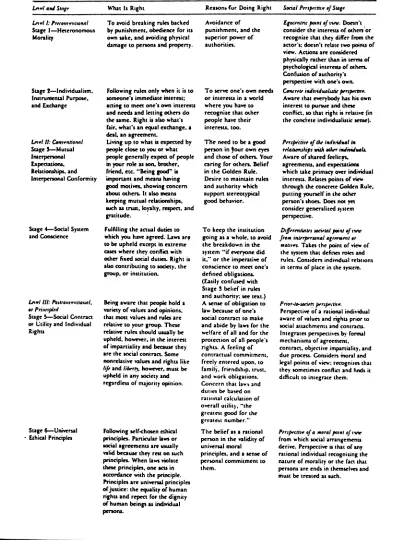 Table II-I. Kohlberg's six moral stages (1984. p, 174-176) 