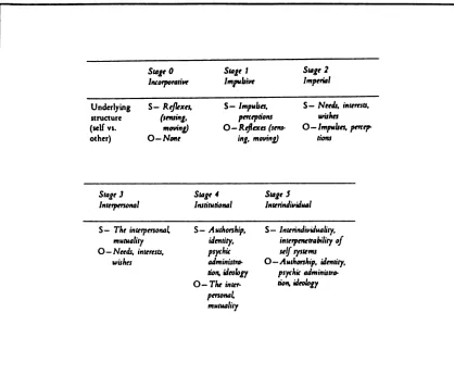 Table 0-3. Kegan's sublect oblect transitions (content from 1982, p. 86) 