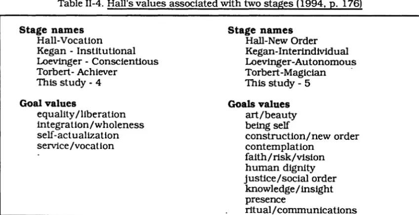 Table 11-4. Hall's values associated with two stages (1994. p. 176) 